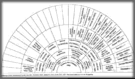 A family Tree of the Farmer Family (researched by Marjorie Turner-Bailey